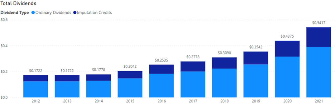 FPH Div Growth Chart 20221211